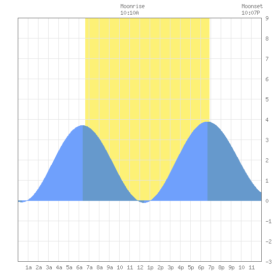 Kwajalein tide chart for Sunday, September 8, 2024