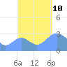 Kwajalein tide chart for Thursday, October 10, 2024