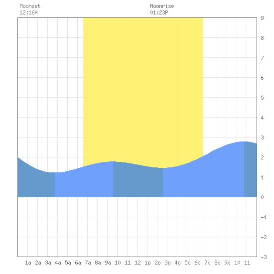 Kwajalein tide chart for Friday, October 11, 2024