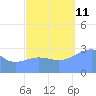 Kwajalein tide chart for Friday, October 11, 2024