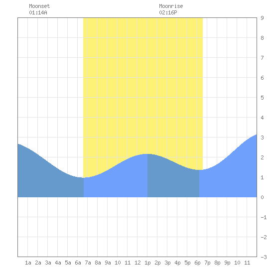 Kwajalein tide chart for Saturday, October 12, 2024