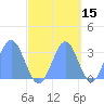 Kwajalein tide chart for Tuesday, October 15, 2024