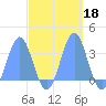 Kwajalein tide chart for Friday, October 18, 2024