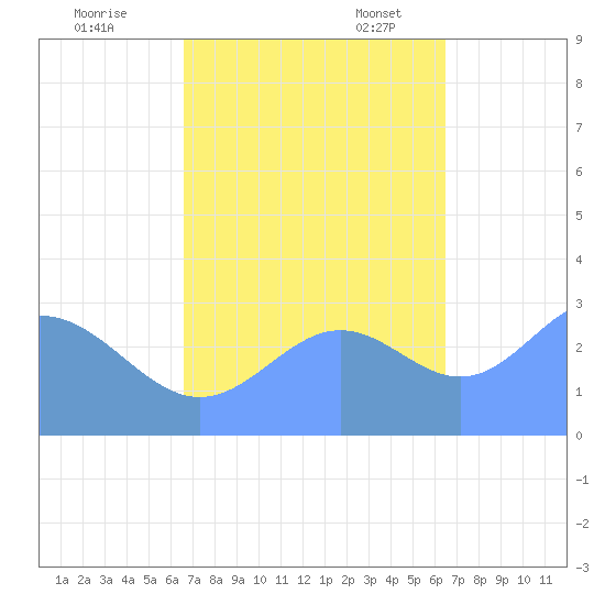 Kwajalein tide chart for Saturday, October 26, 2024