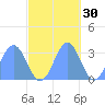 Kwajalein tide chart for Wednesday, October 30, 2024