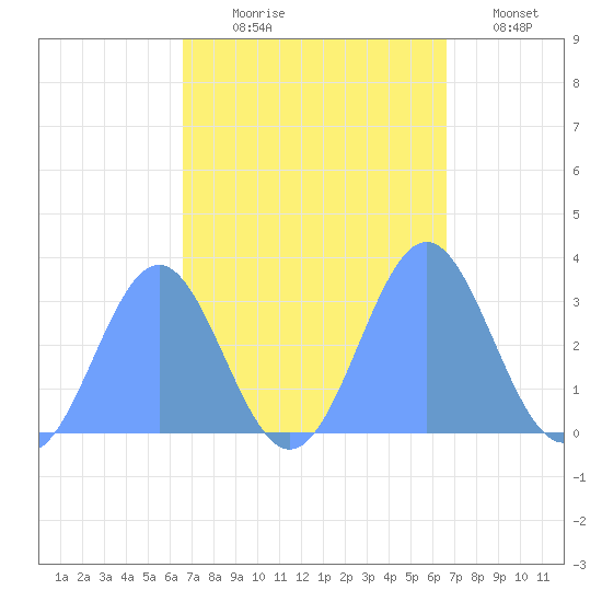 Kwajalein tide chart for Sunday, October 6, 2024