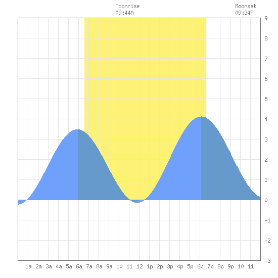 Kwajalein tide chart for Monday, October 7, 2024