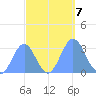Kwajalein tide chart for Monday, October 7, 2024