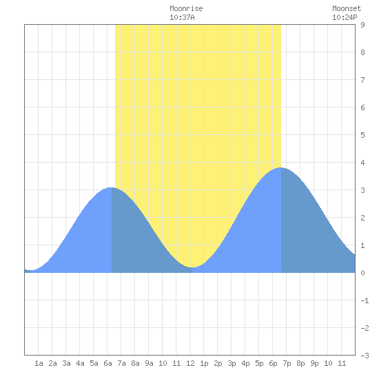 Kwajalein tide chart for Tuesday, October 8, 2024