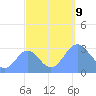Kwajalein tide chart for Wednesday, October 9, 2024
