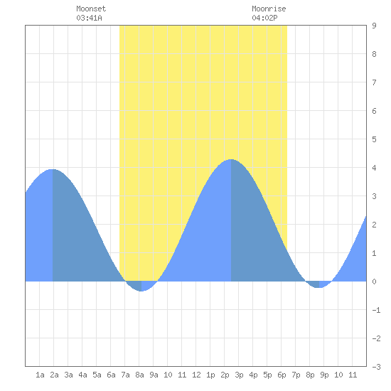 Kwajalein tide chart for Wednesday, November 13, 2024