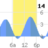 Kwajalein tide chart for Thursday, November 14, 2024