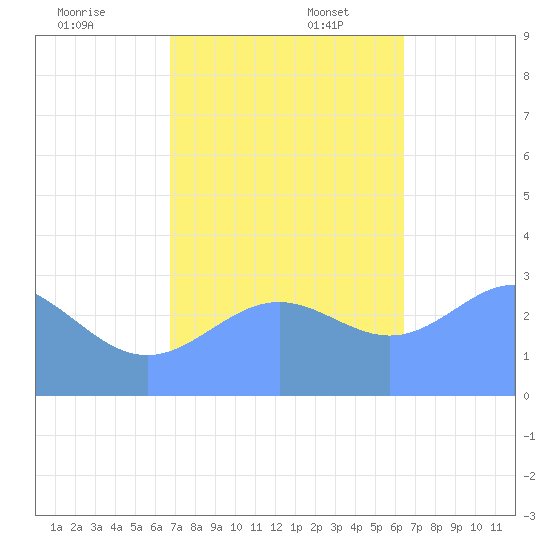 Kwajalein tide chart for Sunday, November 24, 2024