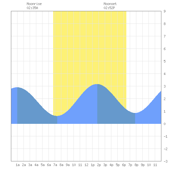 Kwajalein tide chart for Tuesday, November 26, 2024
