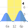 Kwajalein tide chart for Monday, November 4, 2024