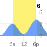 Kwajalein tide chart for Wednesday, November 6, 2024