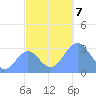 Kwajalein tide chart for Thursday, November 7, 2024