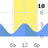 Kwajalein tide chart for Tuesday, December 10, 2024