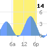 Kwajalein tide chart for Saturday, December 14, 2024