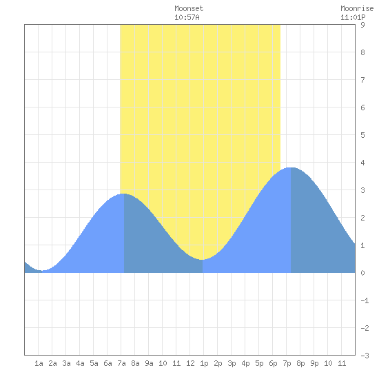 Kwajalein tide chart for Friday, December 20, 2024