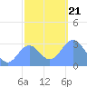 Kwajalein tide chart for Saturday, December 21, 2024