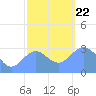 Kwajalein tide chart for Sunday, December 22, 2024