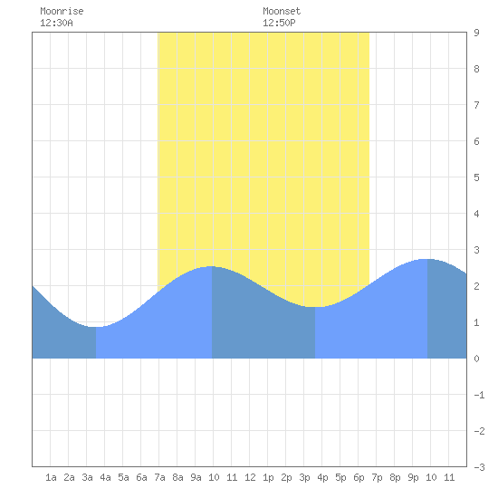 Kwajalein tide chart for Monday, December 23, 2024