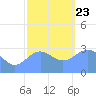 Kwajalein tide chart for Monday, December 23, 2024