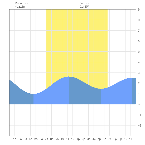 Kwajalein tide chart for Tuesday, December 24, 2024
