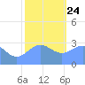 Kwajalein tide chart for Tuesday, December 24, 2024