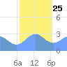 Kwajalein tide chart for Wednesday, December 25, 2024