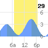 Kwajalein tide chart for Sunday, December 29, 2024