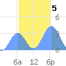 Kwajalein tide chart for Thursday, December 5, 2024