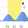 Kwajalein tide chart for Friday, December 6, 2024