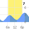 Kwajalein tide chart for Saturday, December 7, 2024