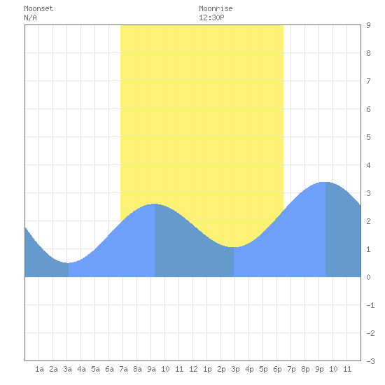 Kwajalein tide chart for Sunday, December 8, 2024