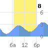 Kwajalein tide chart for Sunday, December 8, 2024