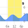 Kwajalein tide chart for Monday, December 9, 2024
