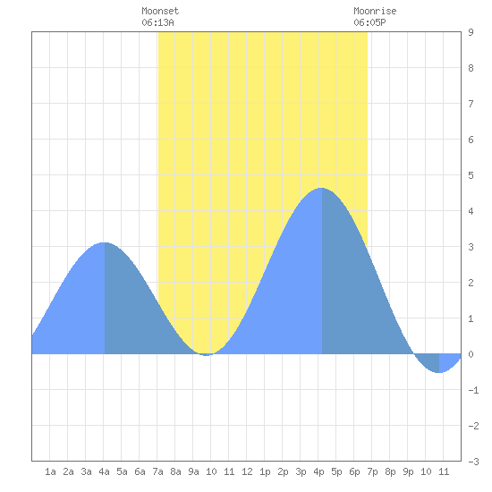 Kwajalein tide chart for Monday, January 13, 2025