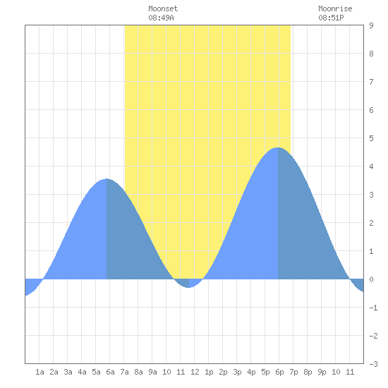 Kwajalein tide chart for Thursday, January 16, 2025