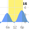 Kwajalein tide chart for Thursday, January 16, 2025