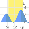 Kwajalein tide chart for Wednesday, January 1, 2025