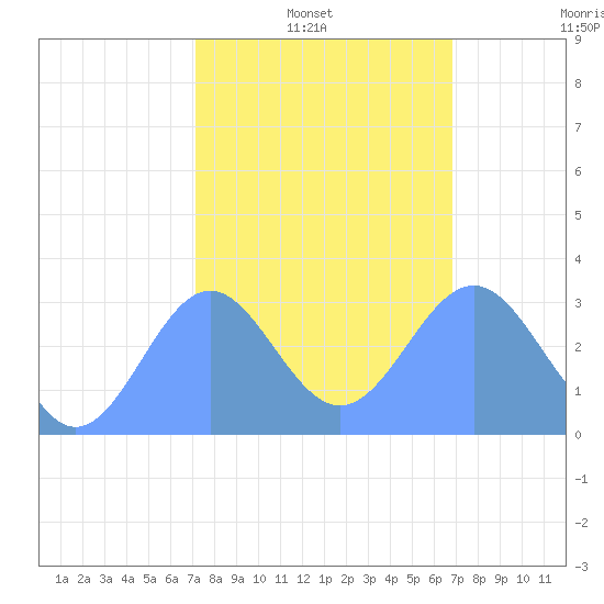Kwajalein tide chart for Monday, January 20, 2025