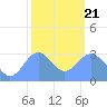 Kwajalein tide chart for Tuesday, January 21, 2025