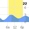 Kwajalein tide chart for Wednesday, January 22, 2025