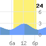Kwajalein tide chart for Friday, January 24, 2025