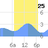 Kwajalein tide chart for Saturday, January 25, 2025