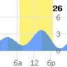 Kwajalein tide chart for Sunday, January 26, 2025