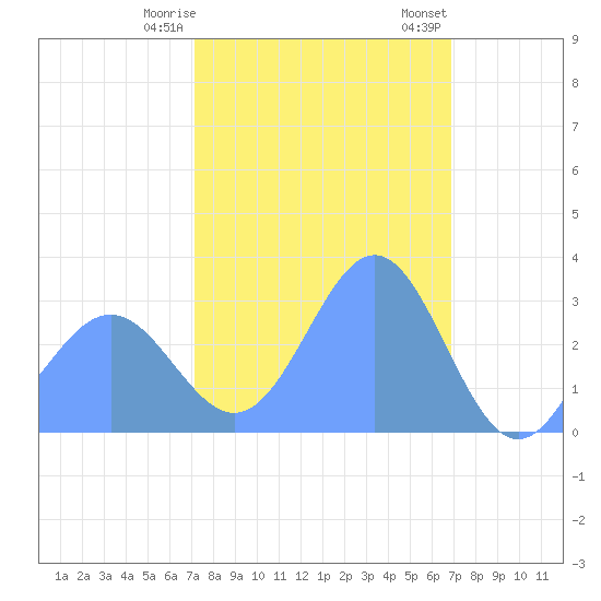 Kwajalein tide chart for Monday, January 27, 2025