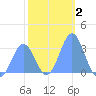 Kwajalein tide chart for Thursday, January 2, 2025